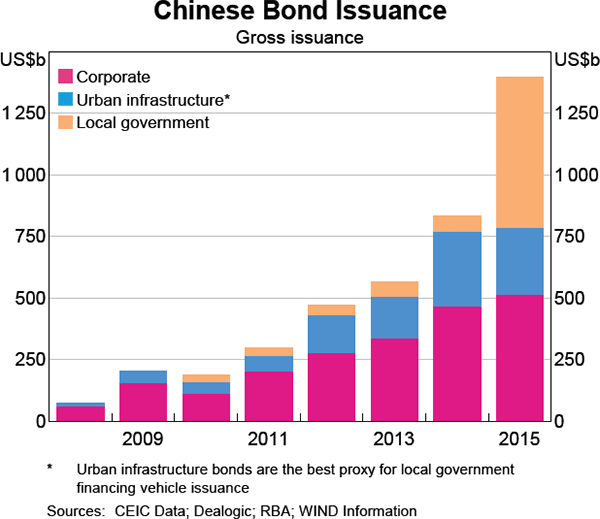 Graph 2.10: Chinese Bond Issuance