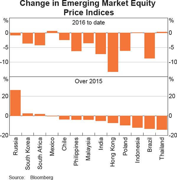 Graph 2.12: Change in Emerging Market Equity Price Indices