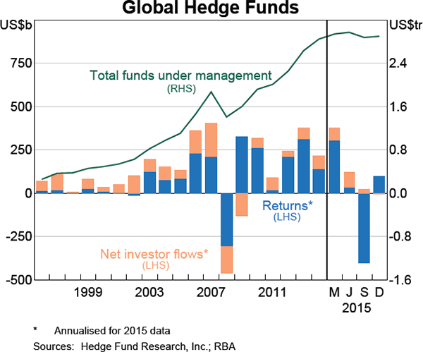 Graph 2.13: Global Hedge Funds