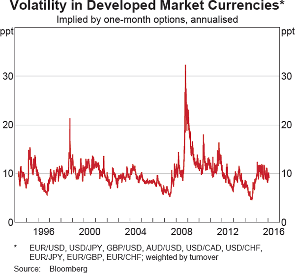 Graph 2.14: Volatility in Developed Market Currencies