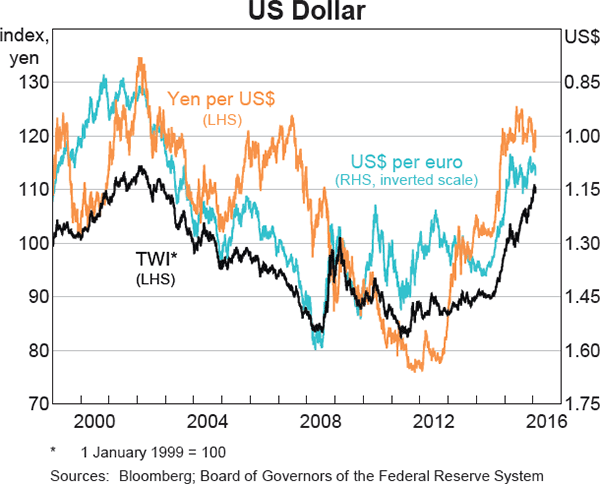 Graph 2.15: US Dollar