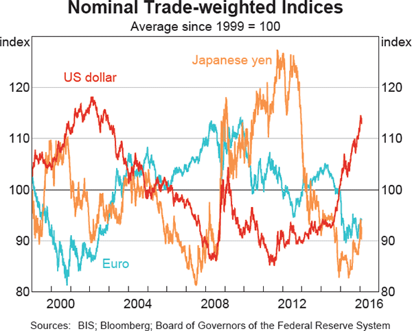 Graph 2.16: Nominal Trade-weighted Indices