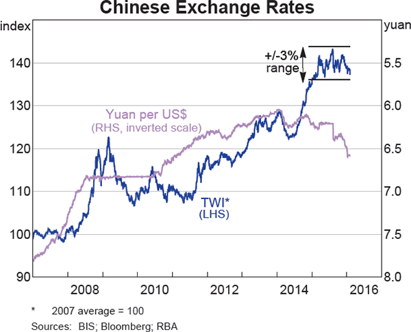 Graph 2.17: Chinese Exchange Rates