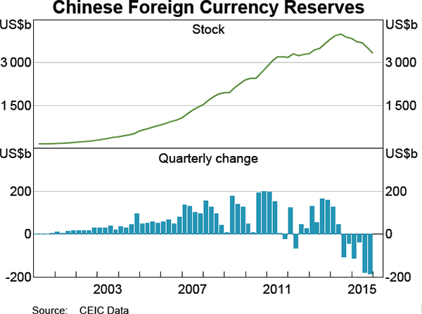 Graph 2.19: Chinese Foreign Currency Reserves