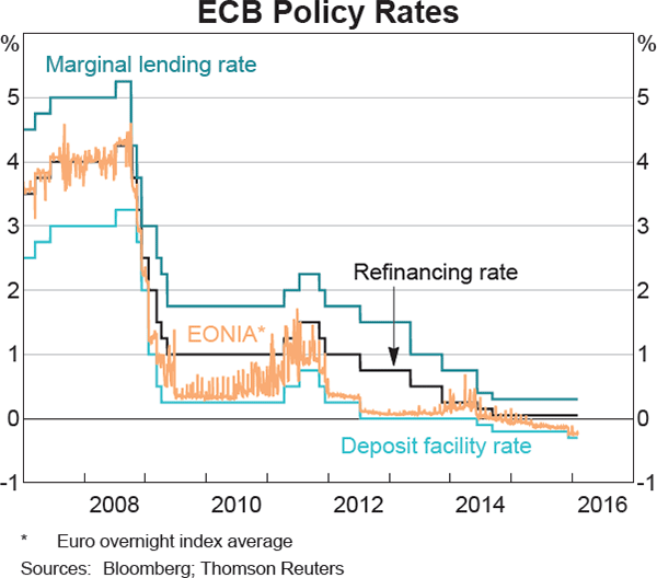 Graph 2.2: ECB Policy Rates