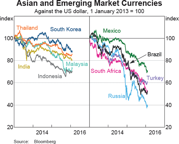 Graph 2.20: Asian and Emerging Market Currencies