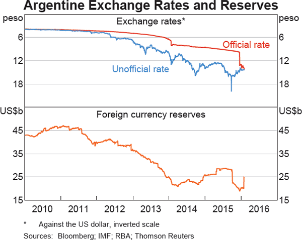Graph 2.21: Argentine Exchange Rates and Reserves