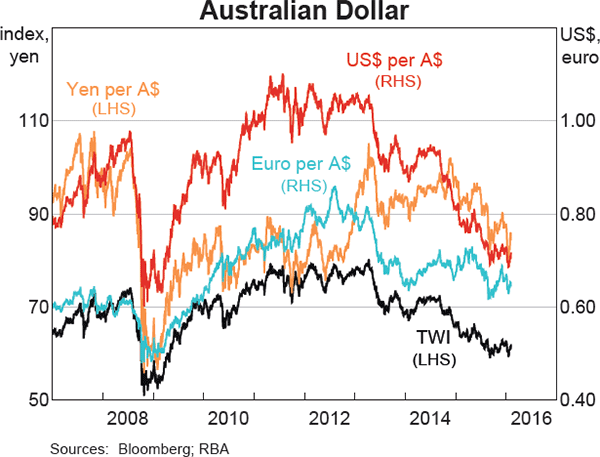 Graph 2.22: Australian Dollar