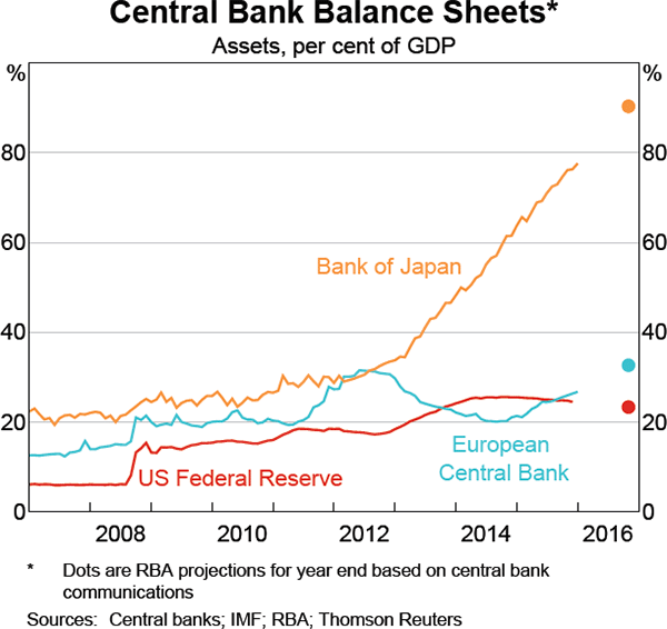 Graph 2.3: Central Bank Balance Sheets