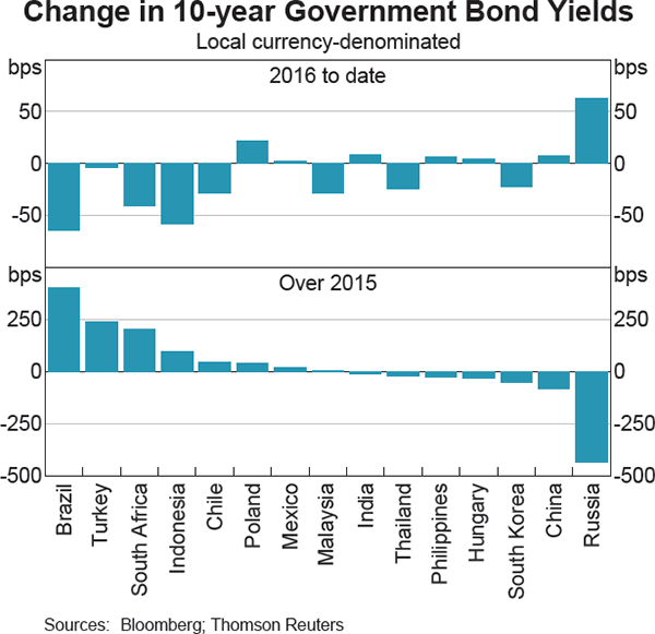 Graph 2.7: Change in 10-year Government Bond Yields