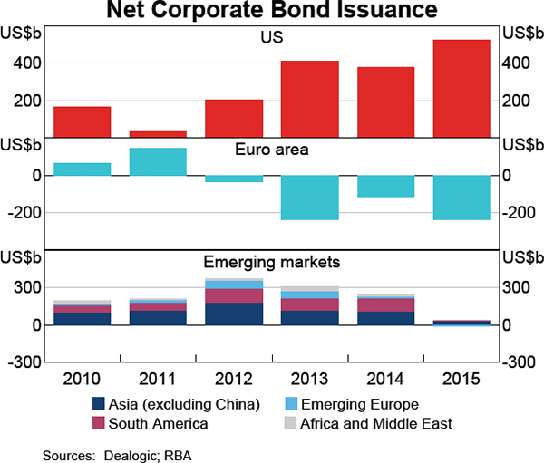 Graph 2.9: Net Corporate Bond Issuance