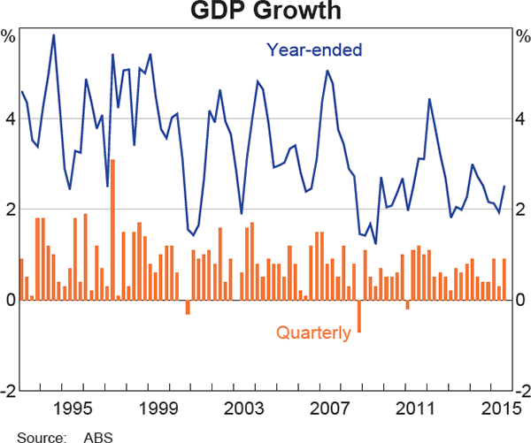 Graph 3.1: GDP Growth