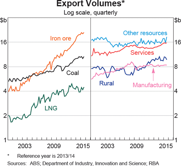 Graph 3.11: Export Volumes