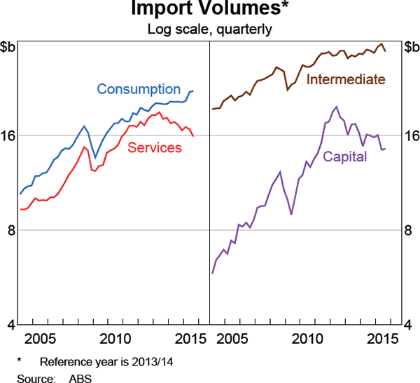 Graph 3.12: Import Volumes