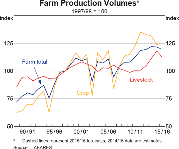 Graph 3.13: Farm Production Volumes