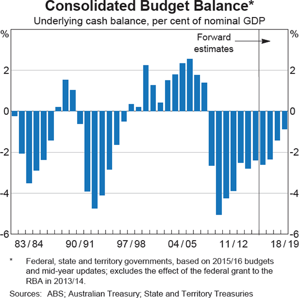 Graph 3.14: Consolidated Budget Balance