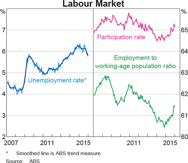Graph 3.15: Labour Market