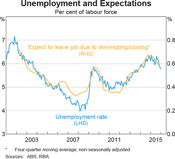 Graph 3.16: Unemployment and Expectations