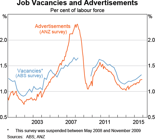 Graph 3.17: Job Vacancies and Advertisements