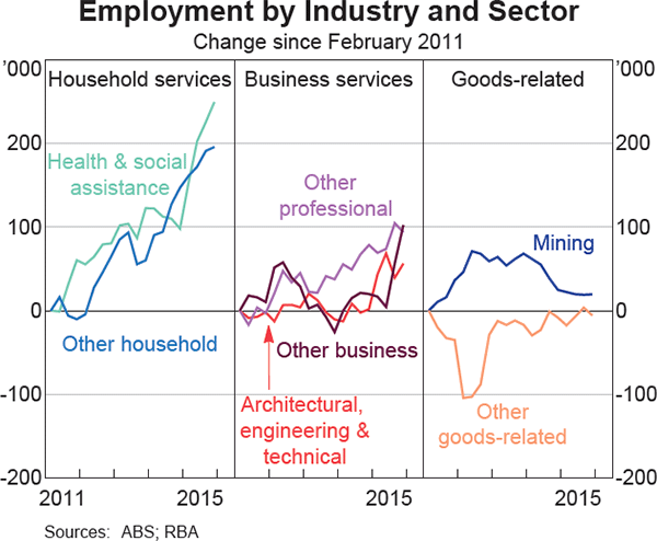 Graph 3.18: Employment by Industry and Sector