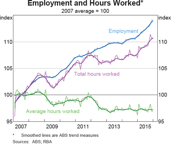 Graph 3.19: Employment and Hours Worked