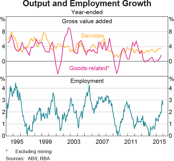 Graph 3.2: Output and Employment Growth