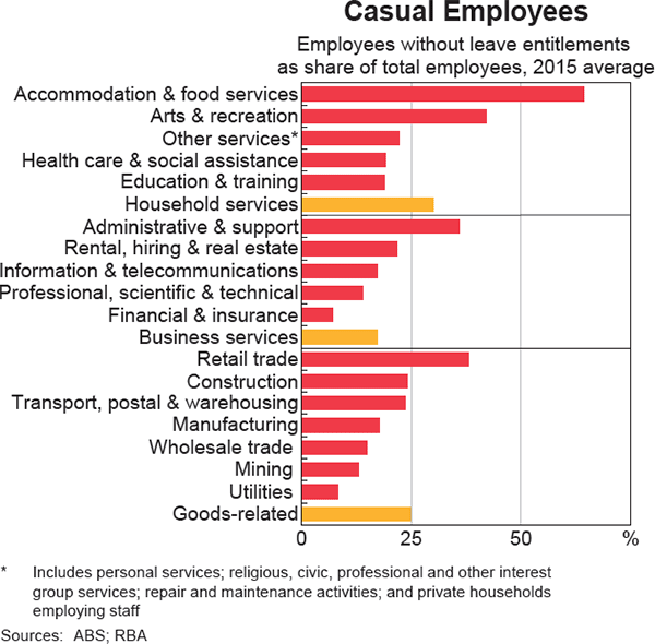 Graph 3.20: Casual Employees