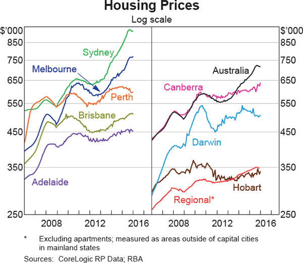 Graph 3.3: Housing Prices