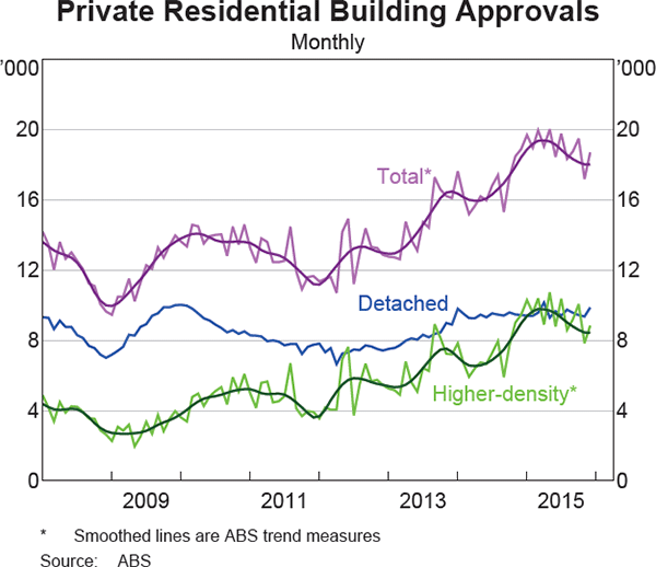 Graph 3.5: Private Residential Building Approvals
