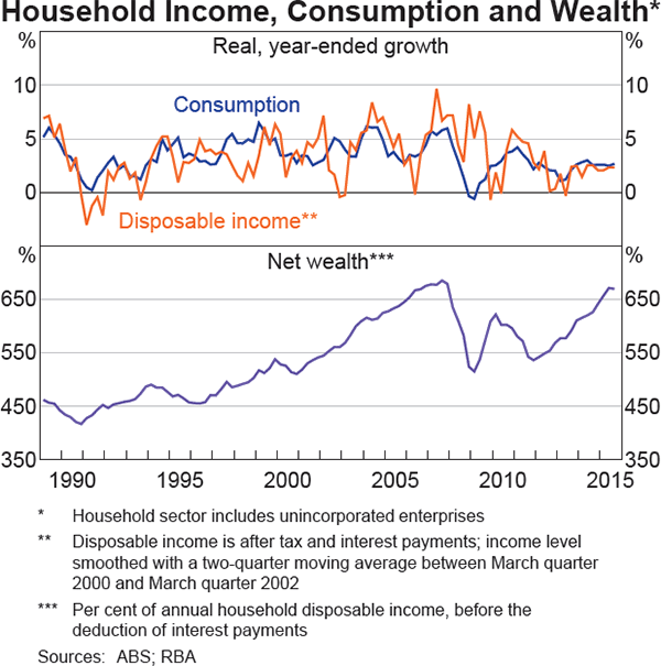 Graph 3.7: Household Income, Consumption and Wealth