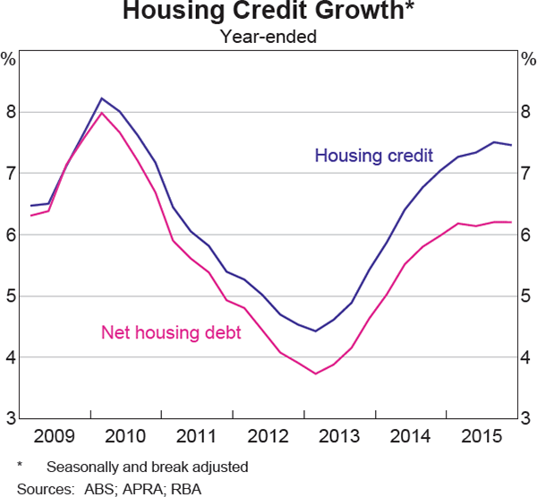 Graph 4.11: Housing Credit Growth