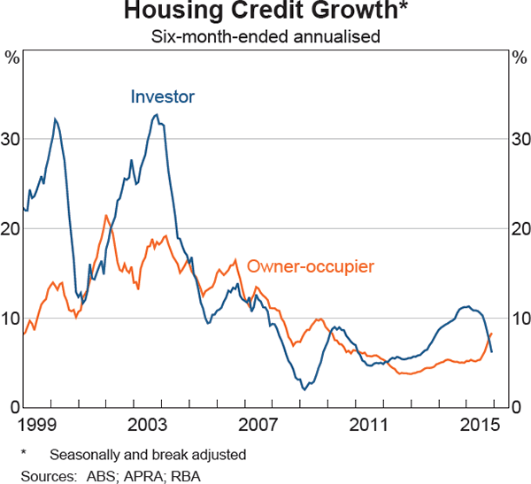 Graph 4.13: Housing Credit Growth