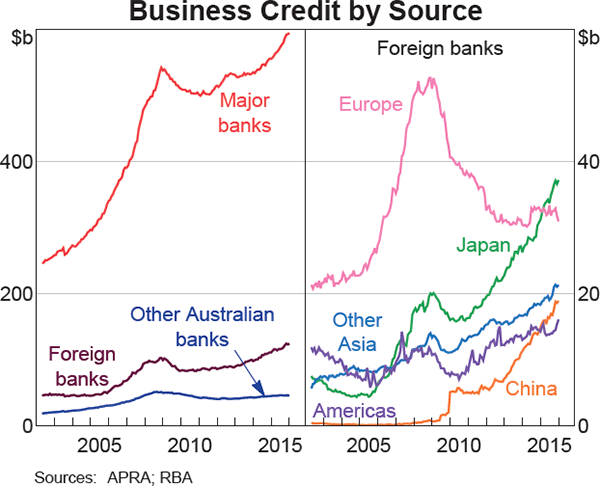 Graph 4.14: Business Credit by Source