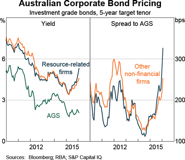 Graph 4.18: Australian Corporate Bond Pricing
