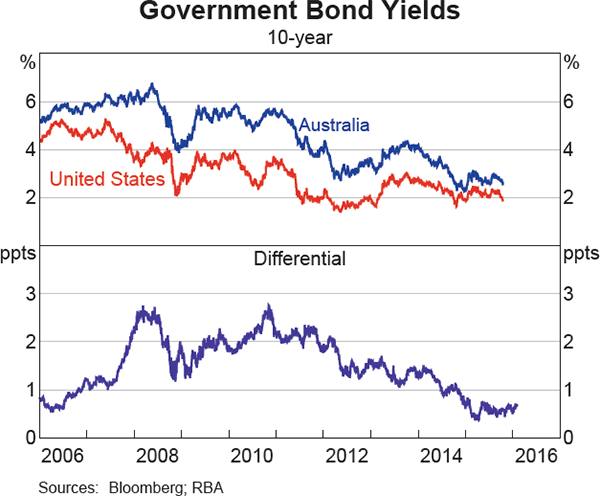 Graph 4.2: Government Bond Yields