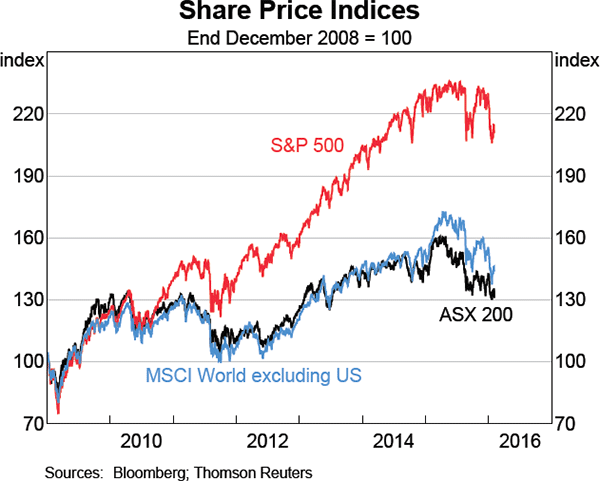 Graph 4.20: Share Price Indices