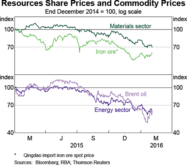 Graph 4.22: Resources Share Prices and Commodity Prices