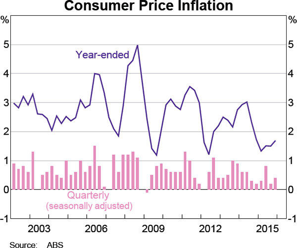 Graph 5.1: Consumer Price Inflation