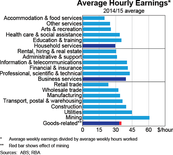 Graph 5.11: Average Hourly Earnings