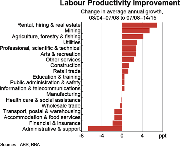 Graph 5.13: Labour Productivity Improvement