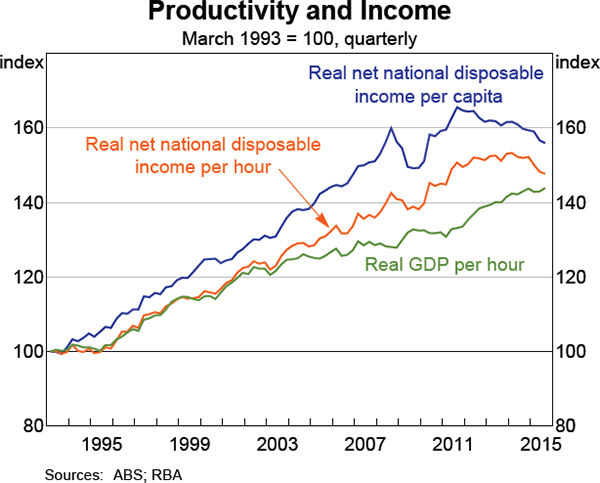 Graph 5.14: Productivity and Income