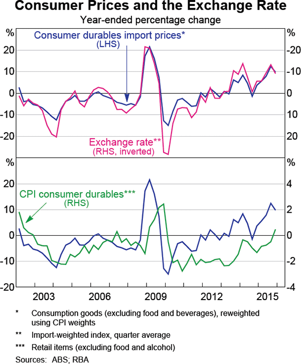 Graph 5.6: Consumer Prices and the Exchange Rate
