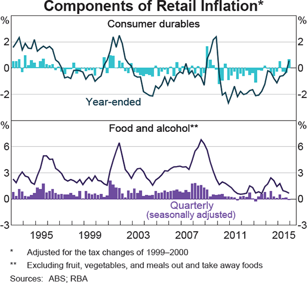 Graph 5.7: Components of Retail Inflation*