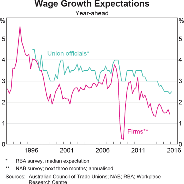Graph 5.9: Wage Growth Expectations