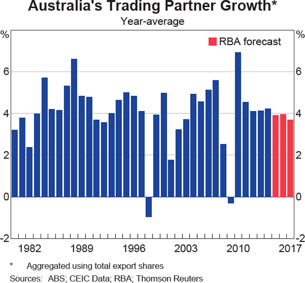 Graph 6.1: Australia&#39;s Trading Partner Growth