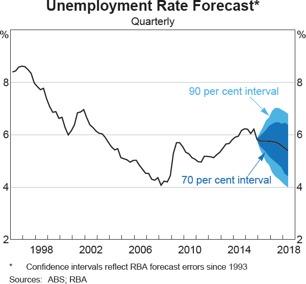 Graph 6.5: Unemployment Rate Forecast