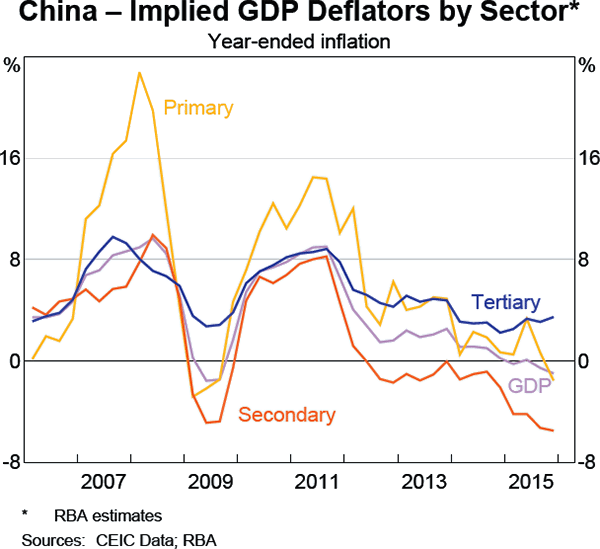 Graph a1: China &ndash; Implied GDP Deflators by Sector