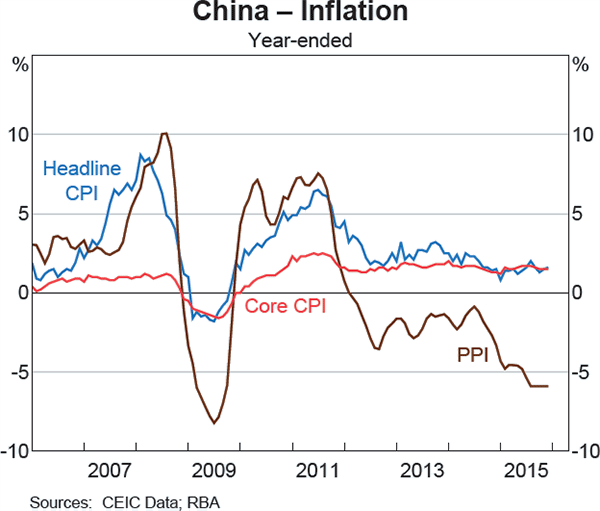 Graph a2: China &ndash; Inflation