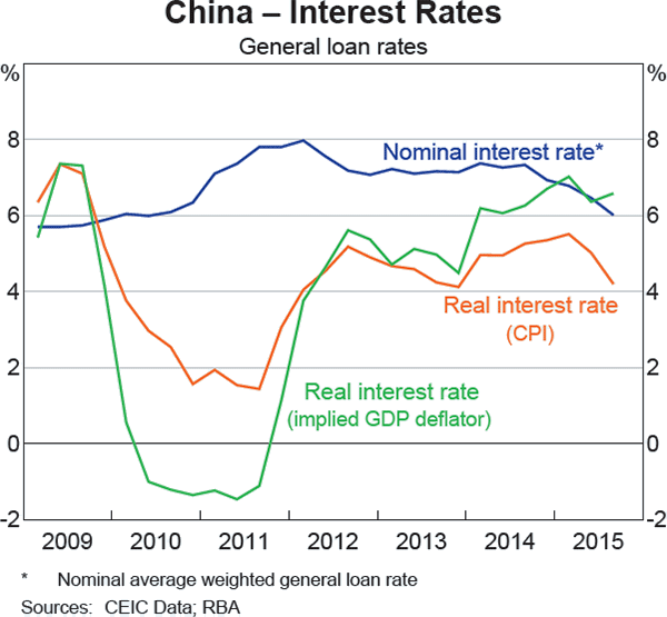 Graph a3: China &ndash; Interest Rates