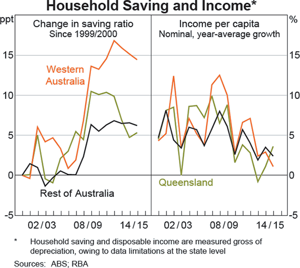 Graph b2: Household Saving and Income